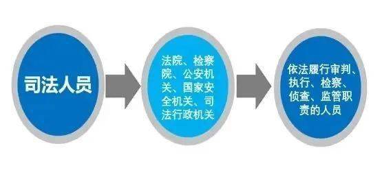 干預(yù)司法活動(dòng) 過(guò)問(wèn)案件 插手案件處理 三個(gè)規(guī)定 了解一下